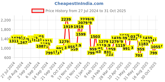 myntra.com Nautica Slim Fit Pure Cotton Casual Shirt nautica Price History Graph from 27 Jul 2024 to 31 Oct 2025