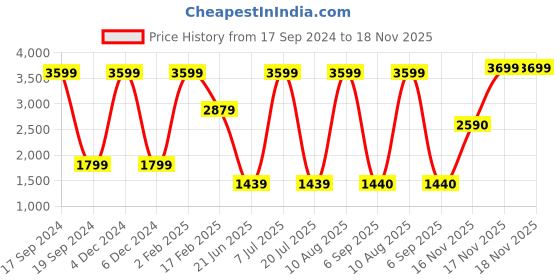 myntra.com Nautica Slim Fit Striped Casual Shirt nautica Price History Graph from 17 Sep 2024 to 18 Nov 2025