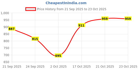 myntra.com Nautica Slim Fit Striped Pure Cotton Casual Shirt nautica Price History Graph from 21 Sep 2025 to 21 Oct 2025