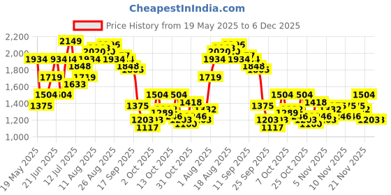 myntra.com Nautica Slim Heel Mules nautica Price History Graph from 19 May 2025 to 5 Dec 2025