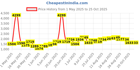 myntra.com Nautica Slim Heeled Pumps nautica Price History Graph from 1 May 2025 to 24 Oct 2025