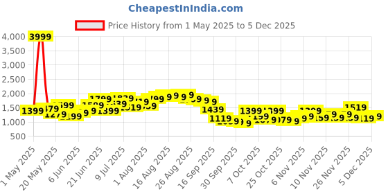 myntra.com Nautica Slim Heeled Sandals nautica Price History Graph from 1 May 2025 to 4 Dec 2025