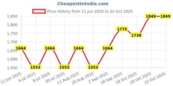 myntra.com Nautica Solid Linen Slim Fit Shirt nautica Price History Graph from 11 Jun 2025 to 21 Oct 2025