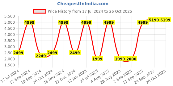 myntra.com Nautica Solid Long Sleeves Front Open Sweatshirts nautica Price History Graph from 17 Jul 2024 to 26 Oct 2025