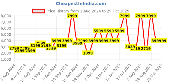 myntra.com Nautica Solid Long Sleeves Puffer Jacket nautica Price History Graph from 1 Aug 2024 to 29 Oct 2025