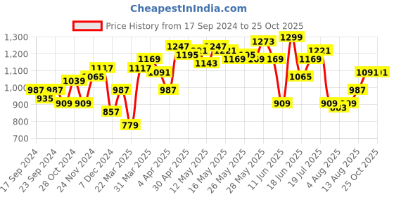 myntra.com Nautica Solid Polo Collar Pure Cotton T-shirt nautica Price History Graph from 17 Sep 2024 to 25 Oct 2025