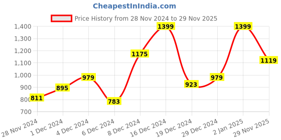 myntra.com Nautica Solid Polo Collar Pure Cotton T-shirt nautica Price History Graph from 28 Nov 2024 to 29 Nov 2025