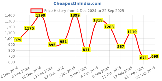 myntra.com Nautica Solid Polo Collar Pure Cotton T-shirt nautica Price History Graph from 4 Dec 2024 to 22 Sep 2025