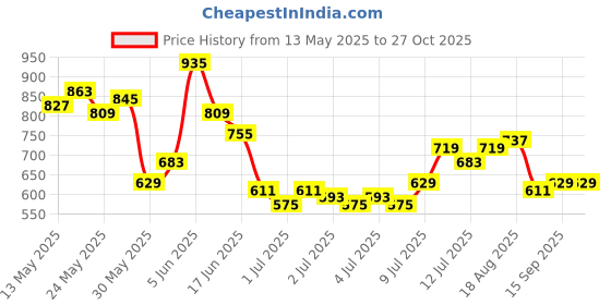 myntra.com Nautica Solid Pure Cotton T-shirt nautica Price History Graph from 13 May 2025 to 27 Oct 2025