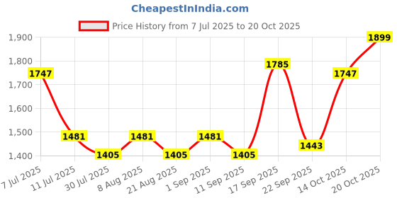 myntra.com Nautica Solid Slim Fit Linen Shirt nautica Price History Graph from 7 Jul 2025 to 20 Oct 2025