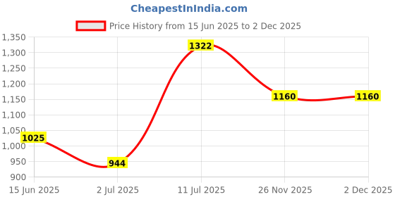 myntra.com Nautica Solid Slim Fit Shirt nautica Price History Graph from 15 Jun 2025 to 1 Dec 2025