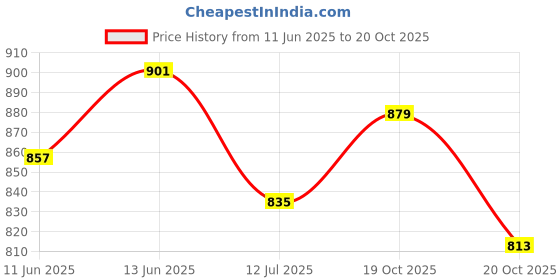 myntra.com Nautica Solid Slim Fit Shirt nautica Price History Graph from 11 Jun 2025 to 20 Oct 2025