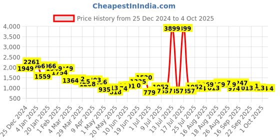 myntra.com Nautica Square-Toe Block Heel Mules nautica Price History Graph from 25 Dec 2024 to 4 Oct 2025