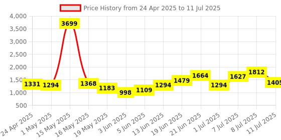 myntra.com Nautica Square Toe Block Heels nautica Price History Graph from 24 Apr 2025 to 11 Jul 2025