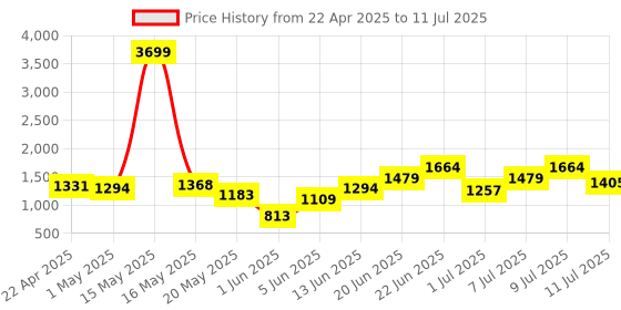 myntra.com Nautica Square Toe Block Heels nautica Price History Graph from 22 Apr 2025 to 11 Jul 2025