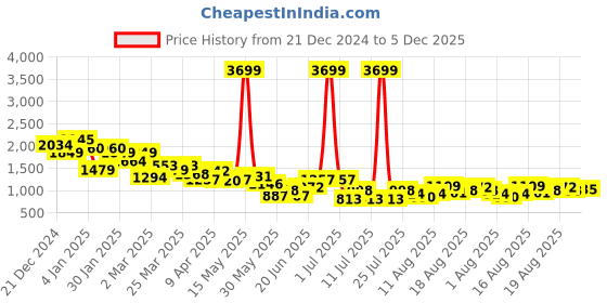 myntra.com Nautica Square-Toe Mid-Top Block Heel Mules nautica Price History Graph from 21 Dec 2024 to 5 Dec 2025