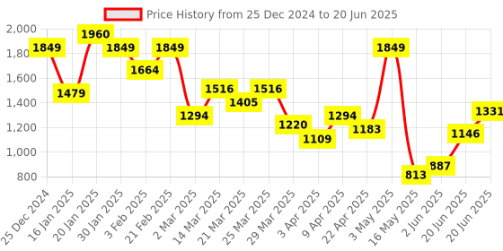 myntra.com Nautica Square-Toe Mid-Top Block Heel Mules nautica Price History Graph from 25 Dec 2024 to 20 Jun 2025