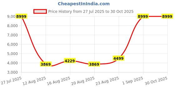 myntra.com Nautica Stand Collar Sporty Jacket nautica Price History Graph from 27 Jul 2025 to 30 Oct 2025