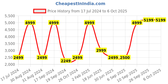 myntra.com Nautica Striped Applique Front-Open Sweatshirt nautica Price History Graph from 17 Jul 2024 to 5 Oct 2025