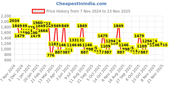myntra.com Nautica Striped Block Heel Sandals nautica Price History Graph from 7 Nov 2024 to 22 Nov 2025