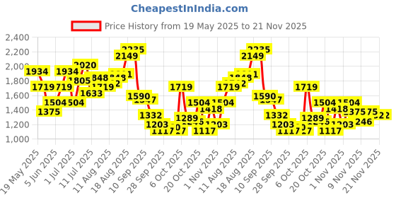 myntra.com Nautica Striped Block Heel Sandals nautica Price History Graph from 19 May 2025 to 20 Nov 2025