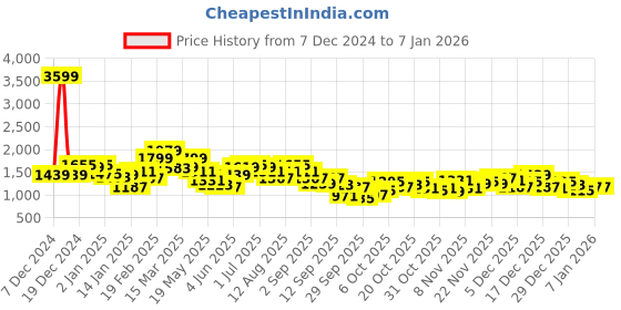 myntra.com Nautica Striped Mock Collar Sweatshirt nautica Price History Graph from 7 Dec 2024 to 2 Jan 2026