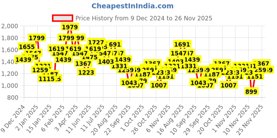 myntra.com Nautica Striped Mock Collar Sweatshirt nautica Price History Graph from 9 Dec 2024 to 25 Nov 2025