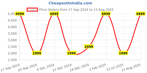 myntra.com Nautica Striped Polo Collar Casual T-shirt nautica Price History Graph from 17 Sep 2024 to 13 Aug 2025