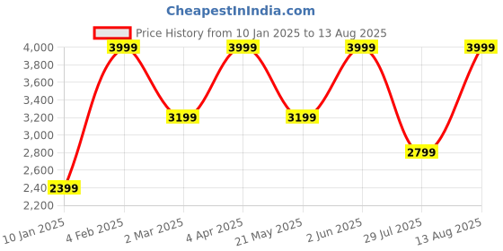 myntra.com Nautica Striped Polo Collar Pure Cotton T-shirt nautica Price History Graph from 10 Jan 2025 to 13 Aug 2025