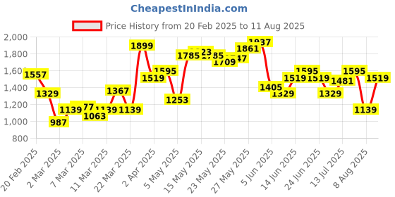 myntra.com Nautica Striped Polo Collar Pure Cotton T-shirt nautica Price History Graph from 20 Feb 2025 to 11 Aug 2025