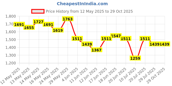 myntra.com Nautica Striped Polo Collar Pure Cotton T-shirt nautica Price History Graph from 12 May 2025 to 29 Oct 2025