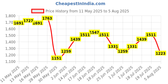 myntra.com Nautica Striped Polo Collar Pure Cotton T-shirt nautica Price History Graph from 11 May 2025 to 5 Aug 2025