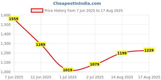 myntra.com Nautica Striped Polo Collar Pure Cotton T-Shirt nautica Price History Graph from 7 Jun 2025 to 17 Aug 2025