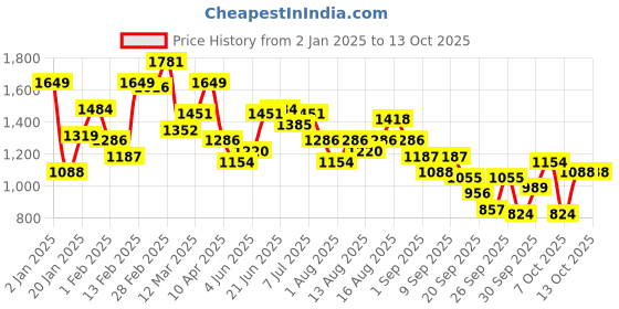 myntra.com Nautica Striped Printed Sweatshirt nautica Price History Graph from 2 Jan 2025 to 13 Oct 2025