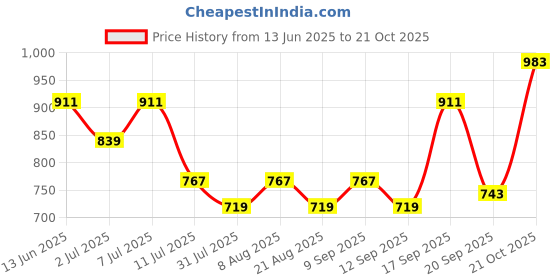 myntra.com Nautica Striped Regular Fit Shirt nautica Price History Graph from 13 Jun 2025 to 21 Oct 2025