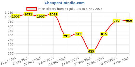 myntra.com Nautica Striped Slim Fit Shirt nautica Price History Graph from 31 Jul 2025 to 4 Nov 2025
