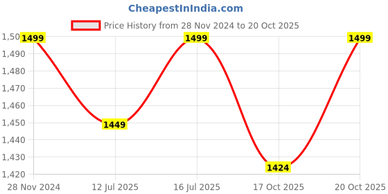 myntra.com Nautica Striped Structured Sling Bag nautica Price History Graph from 28 Nov 2024 to 20 Oct 2025