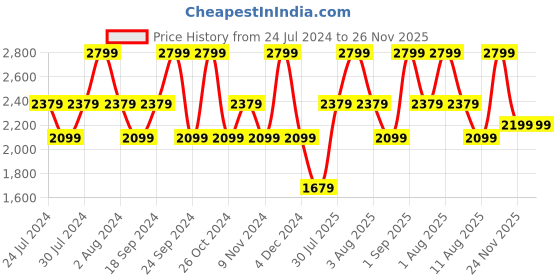 myntra.com Nautica Taupe & White Geometric Pure Cotton 150 TC King Bedsheet With 2 Pillow Covers nautica Price History Graph from 24 Jul 2024 to 26 Nov 2025