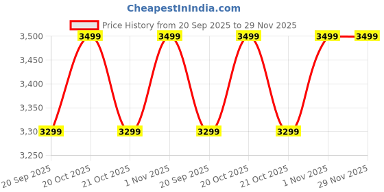 myntra.com Nautica Textured Hard-Sided Cabin-Sized Durable Trolley Bag nautica Price History Graph from 20 Sep 2025 to 29 Nov 2025