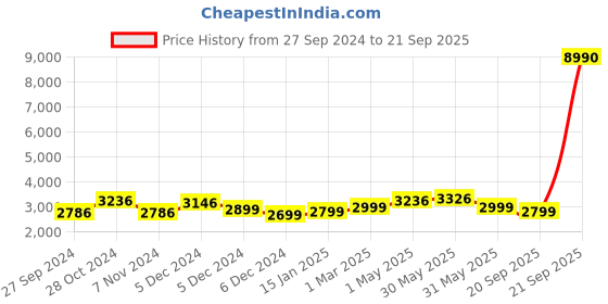 myntra.com Nautica Textured Hard-Sided Cabin Trolley Bag - Up to 50 Litres nautica Price History Graph from 27 Sep 2024 to 21 Sep 2025