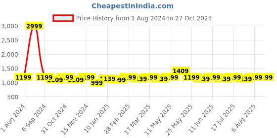 myntra.com Nautica Textured Travel Duffel Bag 20 L nautica Price History Graph from 1 Aug 2024 to 26 Oct 2025