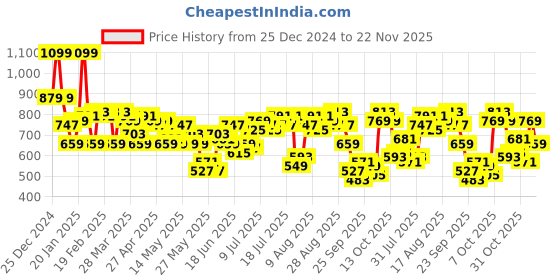 myntra.com Nautica Tie-Up Neck Flutter Sleeves Ruffles Top nautica Price History Graph from 25 Dec 2024 to 22 Nov 2025