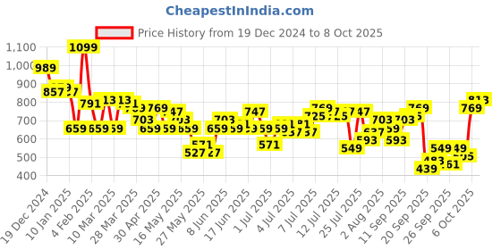 myntra.com Nautica Tie-Up Neck Flutter Sleeves Top nautica Price History Graph from 19 Dec 2024 to 8 Oct 2025