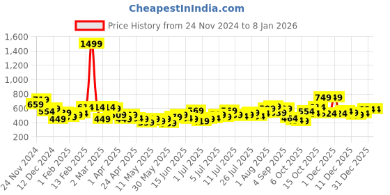 myntra.com Nautica Tie-Up Neck Puff Sleeves Cinched Waist Seersucker Crop Top nautica Price History Graph from 24 Nov 2024 to 4 Jan 2026