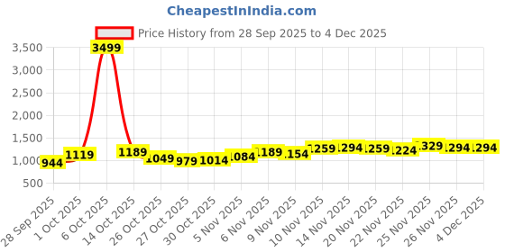 myntra.com Nautica Typography Print Hooded Sweatshirt nautica Price History Graph from 28 Sep 2025 to 4 Dec 2025
