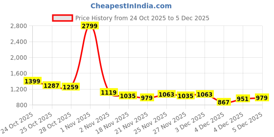 myntra.com Nautica Typography Printed Fleece Pullover Sweatshirt nautica Price History Graph from 24 Oct 2025 to 4 Dec 2025