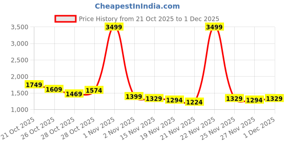 myntra.com Nautica Typography Printed Hooded Pullover nautica Price History Graph from 21 Oct 2025 to 1 Dec 2025