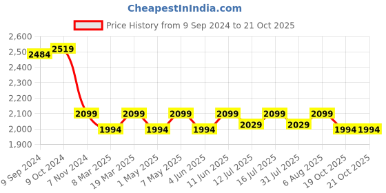 myntra.com Nautica Typography Printed PU Shopper Hobo Bag nautica Price History Graph from 9 Sep 2024 to 19 Oct 2025