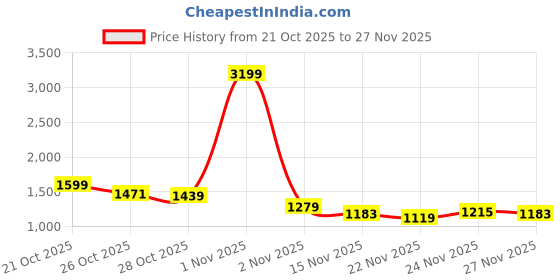 myntra.com Nautica Typography Printed Round Neck Pullover nautica Price History Graph from 21 Oct 2025 to 27 Nov 2025