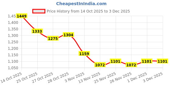 myntra.com Nautica Typography Printed Round Neck Pullover nautica Price History Graph from 14 Oct 2025 to 3 Dec 2025